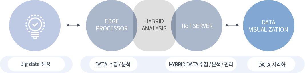 액티브 브레인 의료 생체 ai 데이터셋 구축 이미지