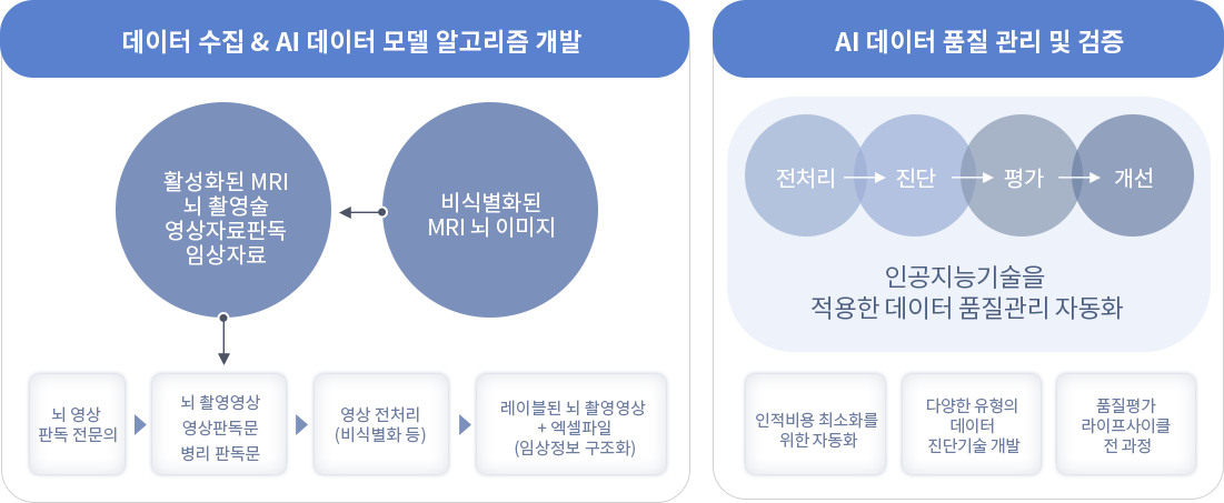 액티브 브레인 의료 생체 ai 데이터셋 구축 이미지