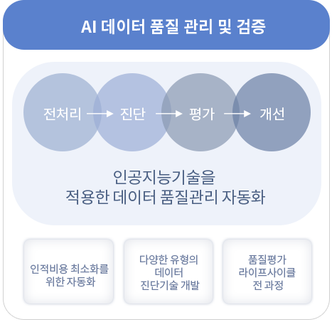 액티브 브레인 의료 생체 ai 데이터셋 구축 이미지