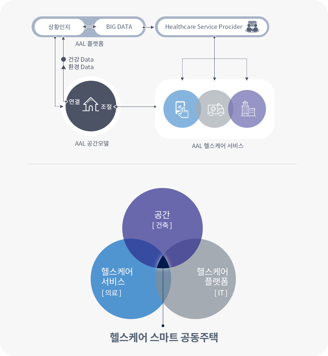 aal 헬스케어 시스템