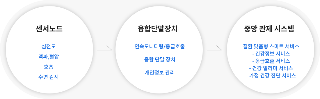 홈케어 서비스 시스템