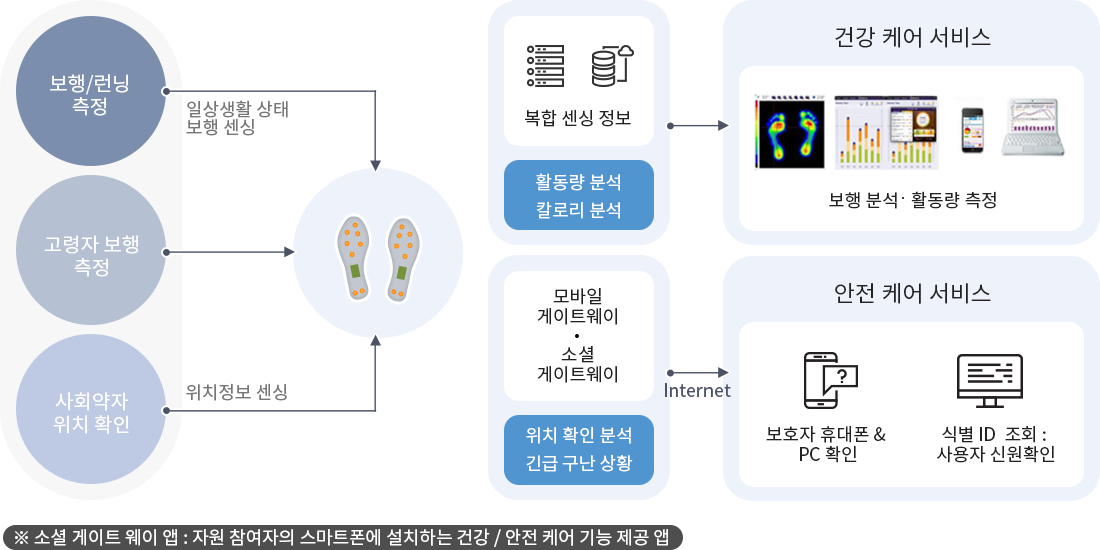 aal 헬스케어 시스템