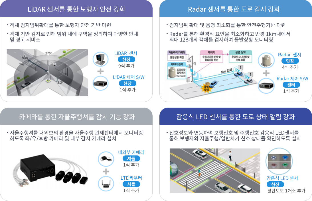 기가코리아 5G 스마트시티